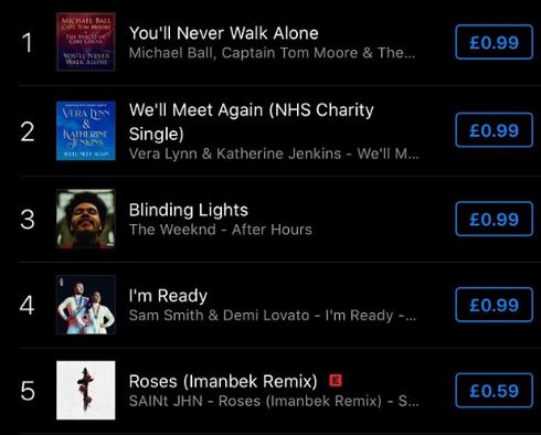  The tune reached the top of iTunes