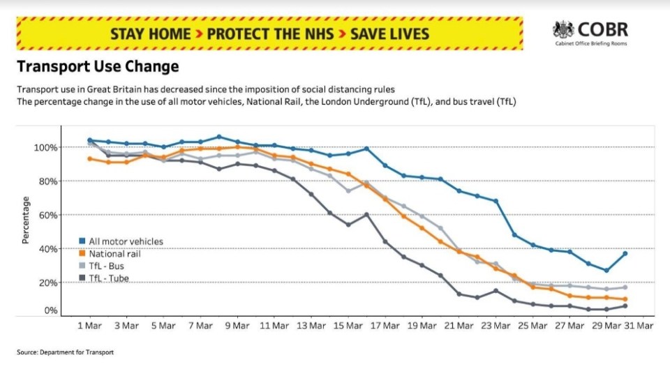  Car use went up yesterday, the official statistics have shown in tonight's No10 press conference - likely because it was after the weekend