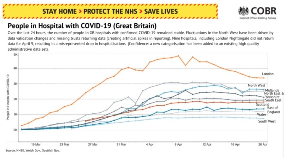 Most hospital admissions have fallen