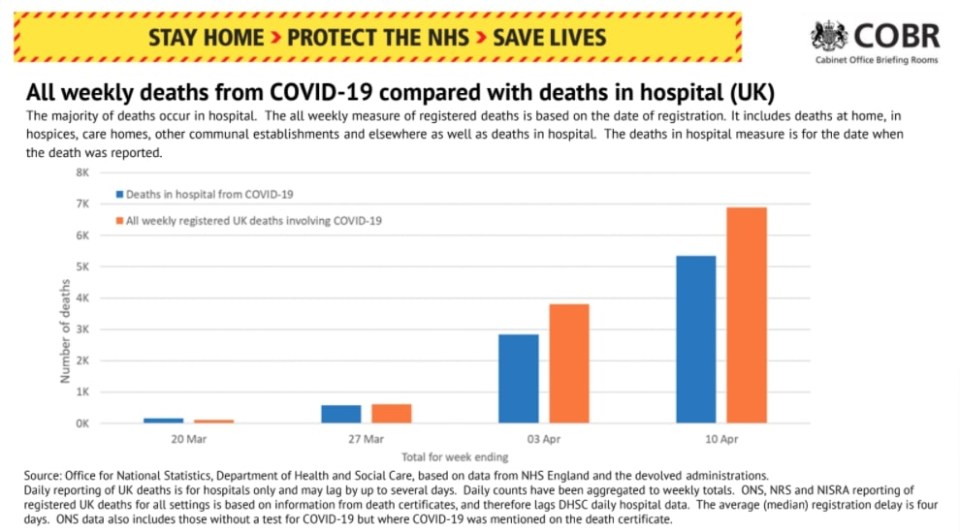 More people are dying of Covid outside of hospital now, new figures show