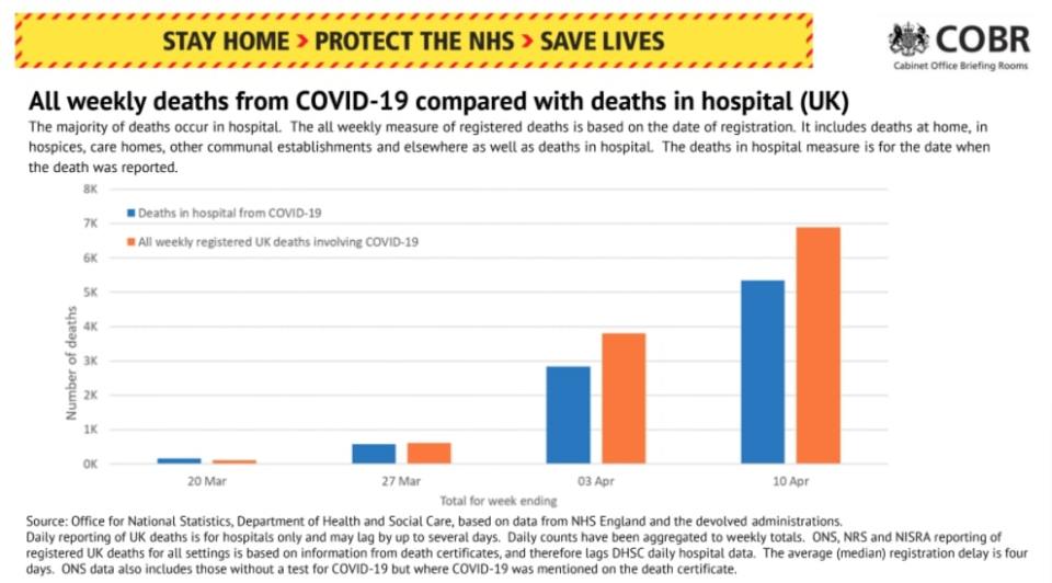  More people are dying of Covid outside of hospital now, new figures show