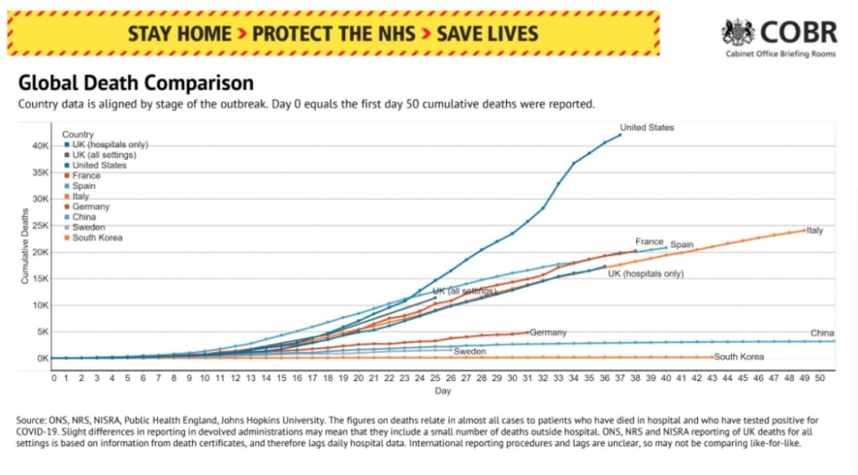 The UK’s death rate is below the US and Spain