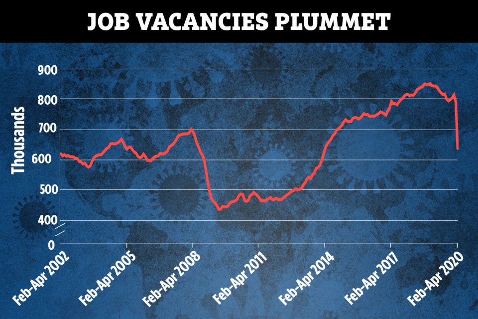  The number of available vacancies has plummeted to its lowest level since records began in 2001