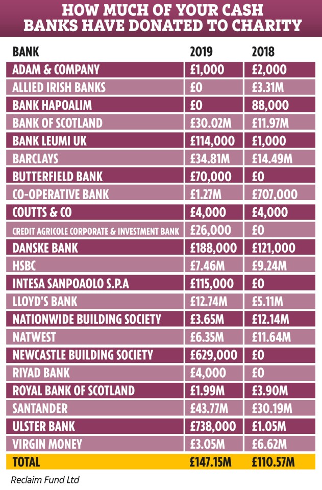 Santander donated the most cash from dormant accounts to charity last year at £43.77million