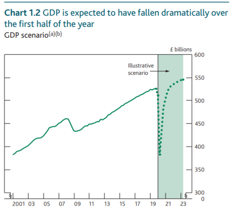  GDP is expected to dramatically fall this year