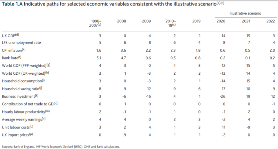  GDP is expected to drop by 14 percentage points in 2020, but will recover in 2021