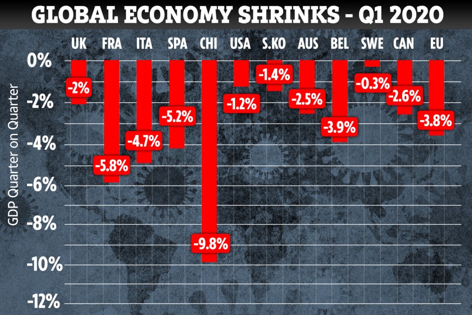  How economies around the world have suffered