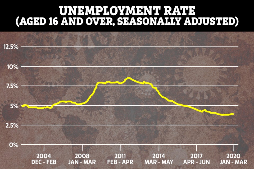  The unemployment rate stood at 3.9 per cent between January and March