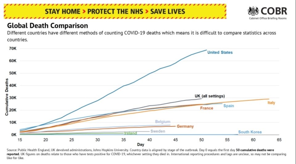  The global death toll shows the UK tracking above countries including Italy and Spain