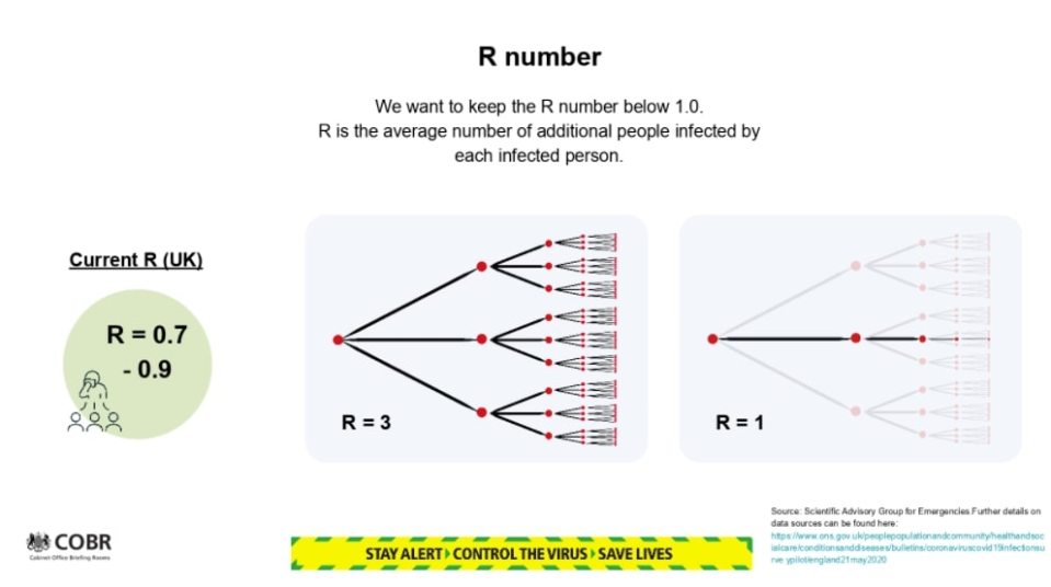  According to SAGE the R value is between 0.7 and 0.9 in the majority of the UK