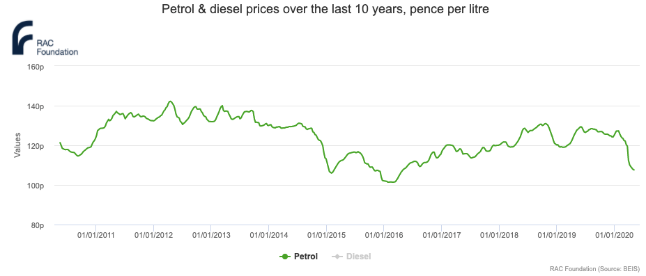  The price of petrol hasn't dropped this low since 2016