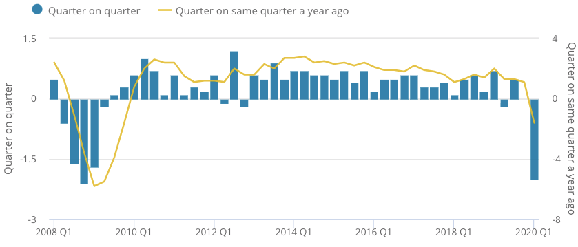  GDP has seen the worst quarter fall since the height of the financial crisis