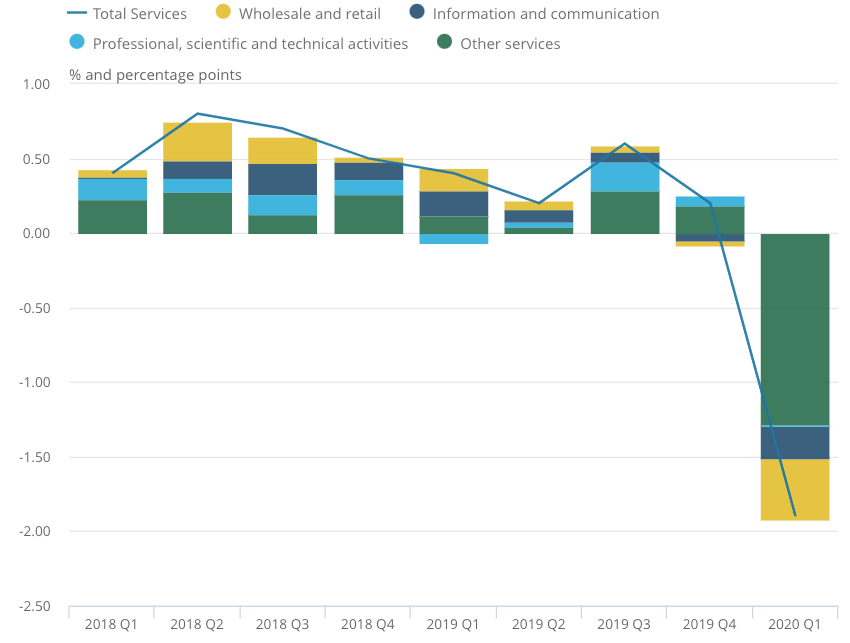  Business output dramatically dropped in the first quarter of 2020 due to lockdown