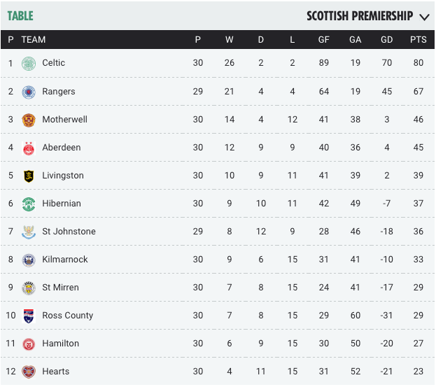  How the Scottish Premiership table looked before the season was axed