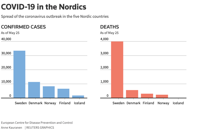  Sweden's deaths and infection numbers are far higher than their Nordic neighbours