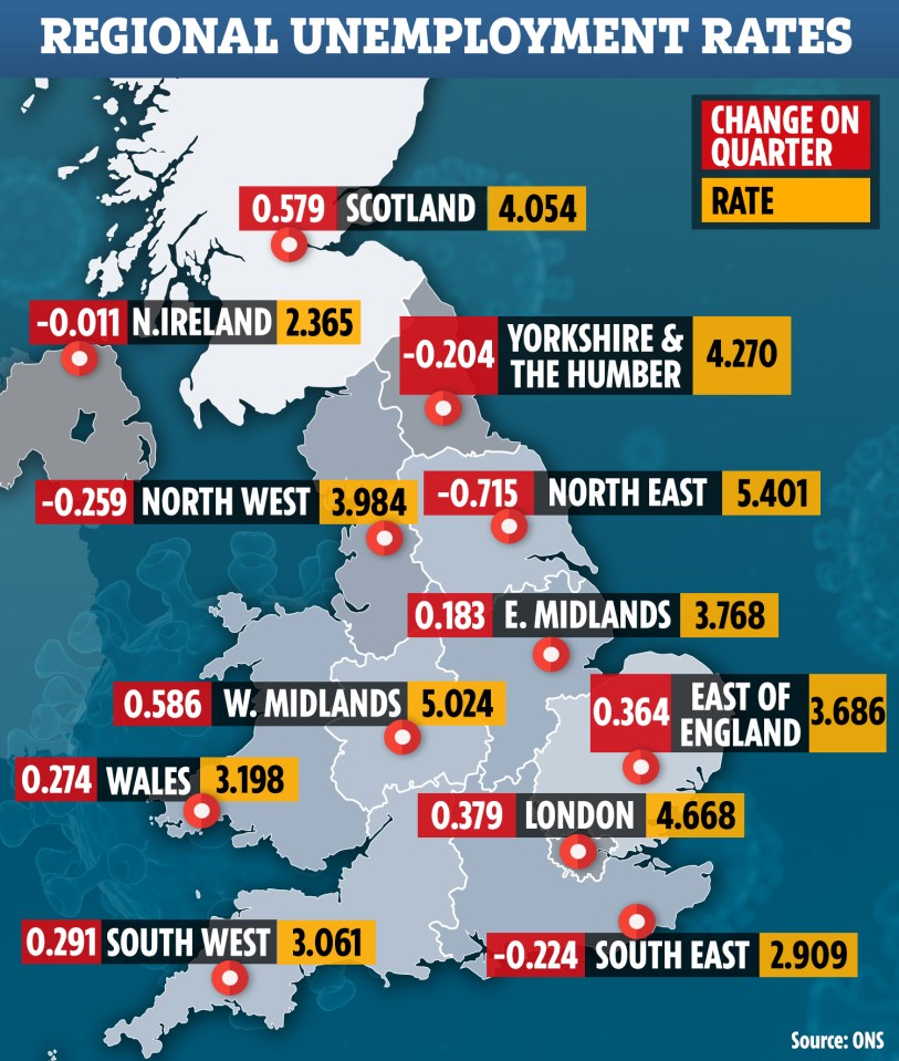  Unemployment is currently highest in the North East and lowest in Northern Ireland