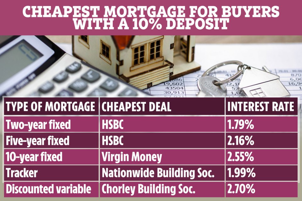 Your monthly payment will be affected by the type of mortgage you take out