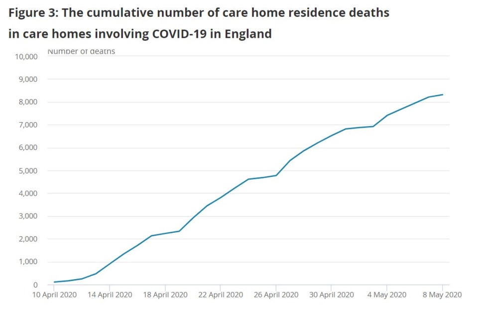  This graph shows the devastating impact of coronavirus in England's care homes