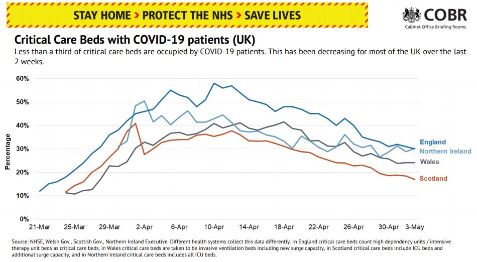  The number of patients in critical care has also decreased