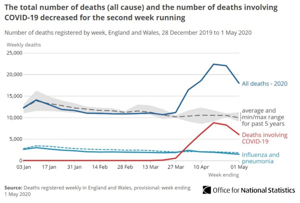  This graphic shows the number of deaths registered in England and Wales in the week ending May 1