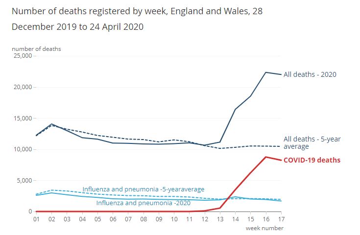  The number of deaths involving COVID-19 and the number of deaths involving 'Influenza and Pneumonia'