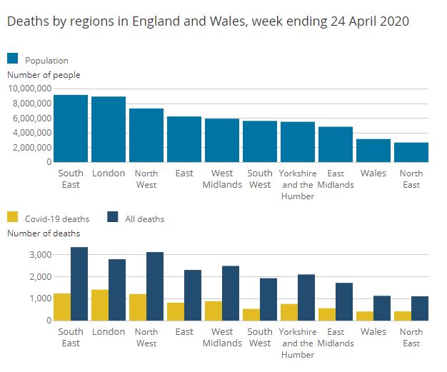  The highest number of deaths involving COVID-19 was recorded in London