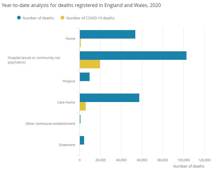  Most coronavirus deaths occurred in hospitals in England and Wales