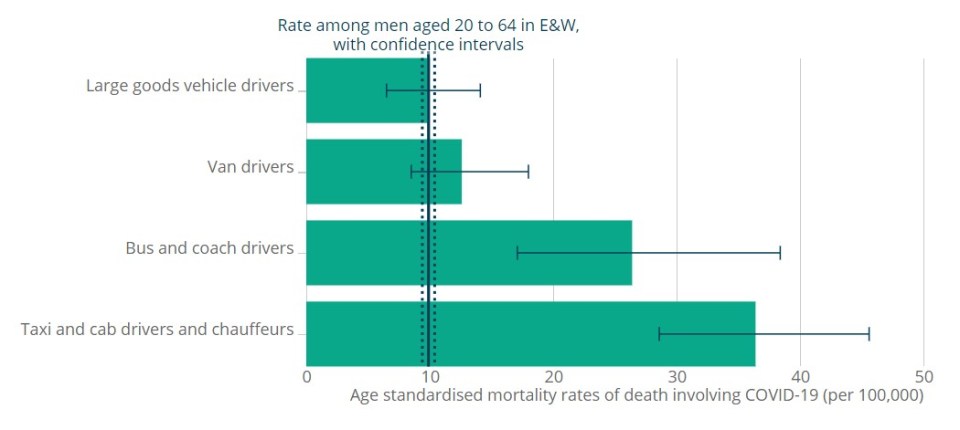  Bus and taxi drivers are more at risk of catching coronavirus