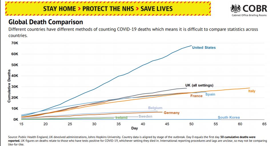  The global death toll shows the UK has recorded more fatalities than France and Spain