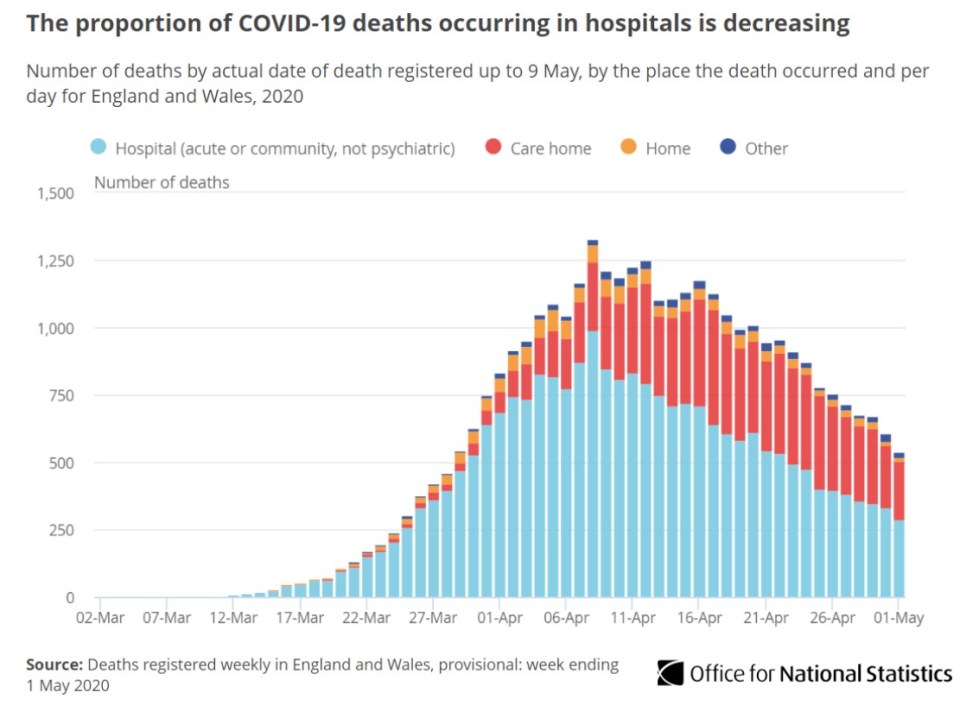  New figures reveal the number of coronavirus deaths in hospitals is decreasing