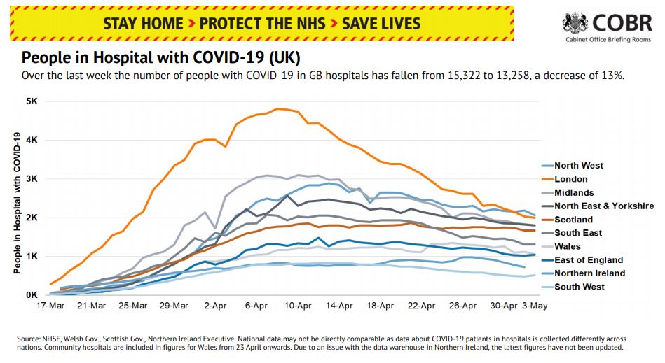  The number of people in hospitals in England has decreased by 13 per cent in a week