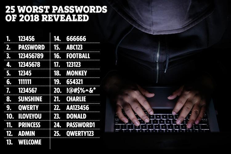 These are the WORST passwords of 2018 – so don't ever use them