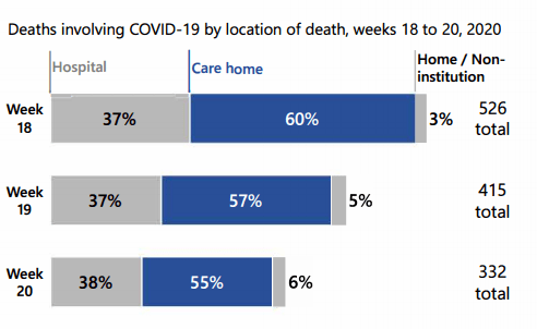  This graph shows all the coronavirus-related deaths that happened in care homes