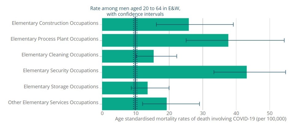  Security guards were most likely to die from Covid-19, ONS figures reveal