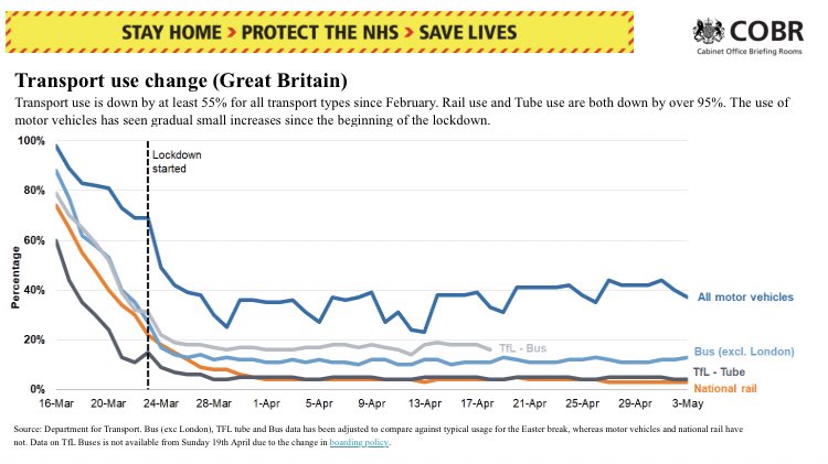  Car use by Brits in lockdown is creeping up again