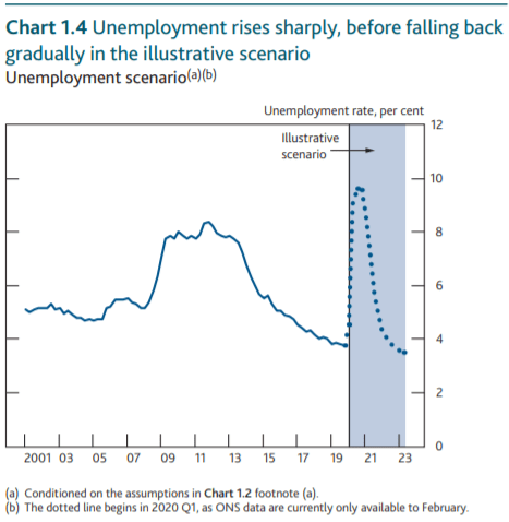  Unemployment is set to see a huge spike