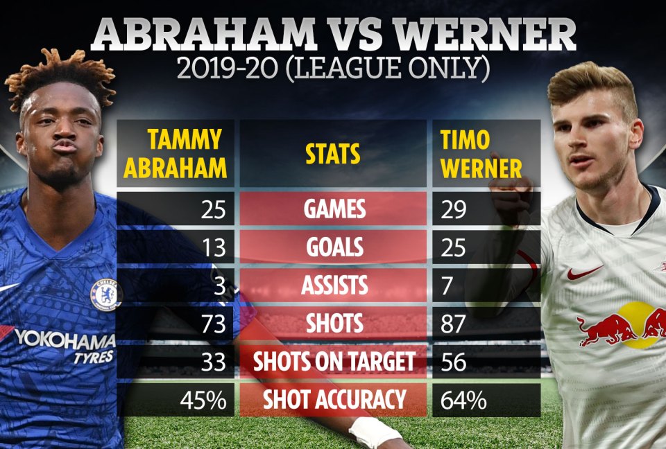  How Abraham and Werner stack up statistically