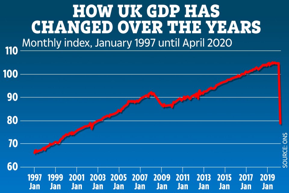 GDP has dropped dramatically according to the Office for National Statistics (ONS)