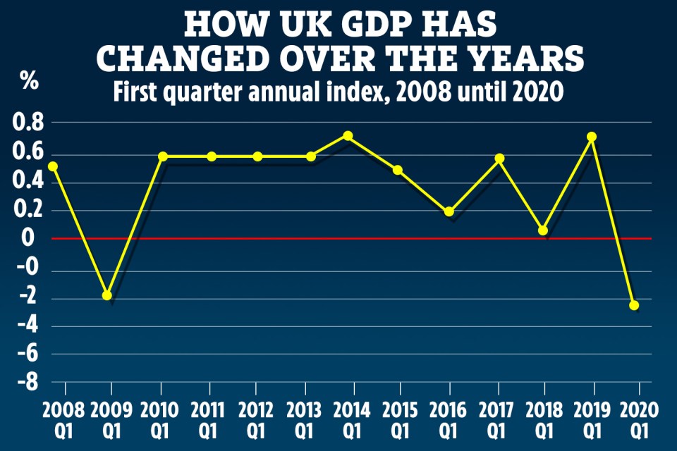 GDP fell by 2.2 per cent in the first quarter of 2020