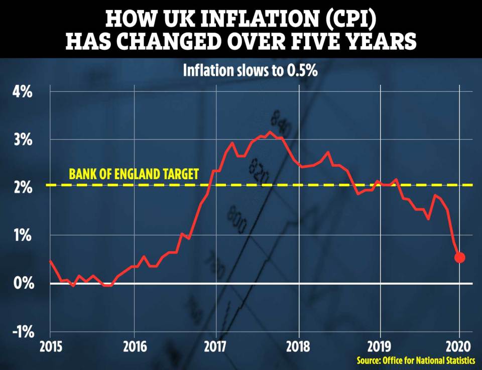  UK inflation has fallen to 0.5 per cent following the coronavirus crisis