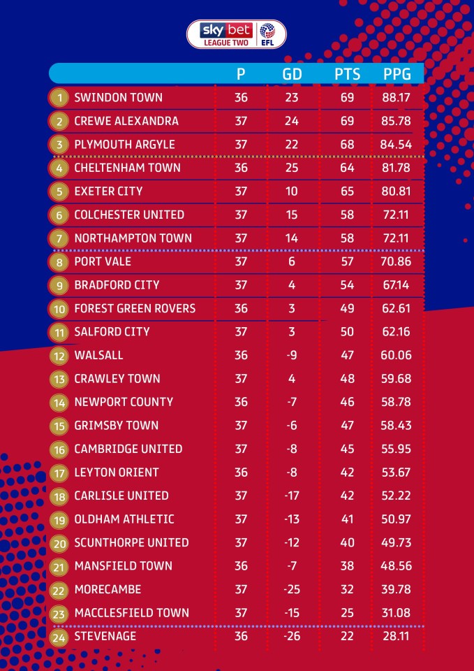  The adjusted League Two table after coronavirus halted the season