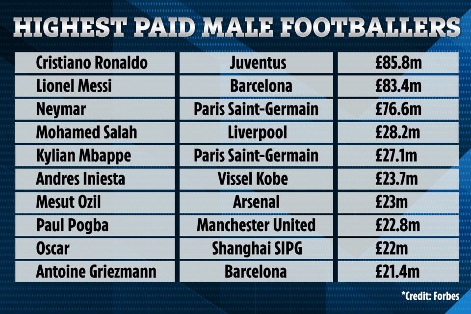  Cristiano Ronaldo tops Forbes' list of the highest paid male footballers