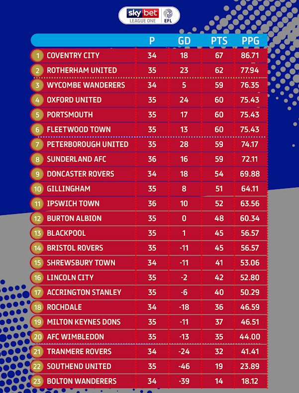  How the League One table finished after clubs voted to end the season