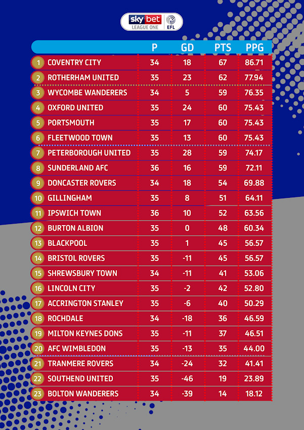  How the League One table finishes after clubs voted to end the season