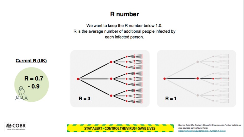 Today's slide from the Downing Street press briefing shows the R rate is between 0.7 and 0.9 across the UK