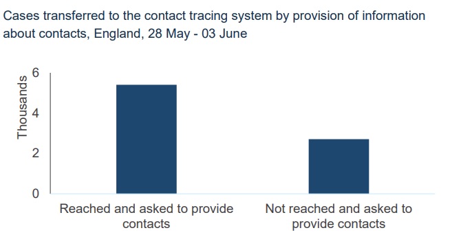 About two thirds of people whose cases were transferred to the contact tracing system were reached and asked to provide information about their contacts