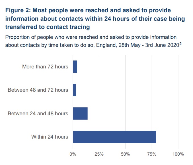 Most people were reached and asked to provide information about contacts within 24 hours of their case being transferred to contact tracing