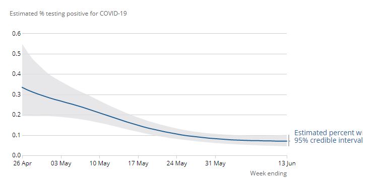 Estimated percentage of the population in England testing positive for coronavirus daily since the start of the study on April 26