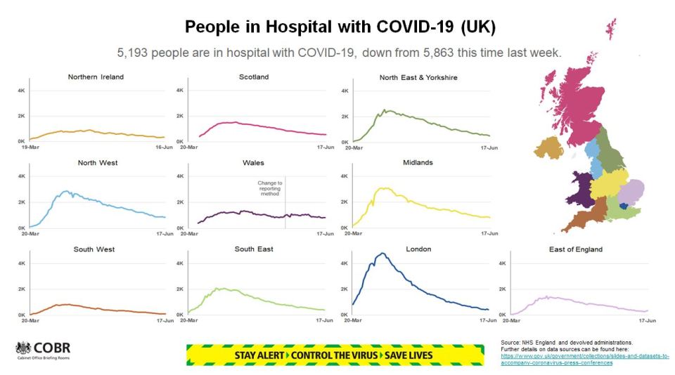 The number of people in hospital is down from 5,863 this time last week