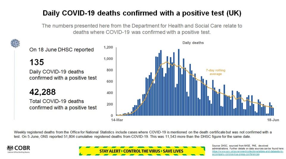 The latest Government slide shows the daily number of Covid-19 deaths in the UK has fallen